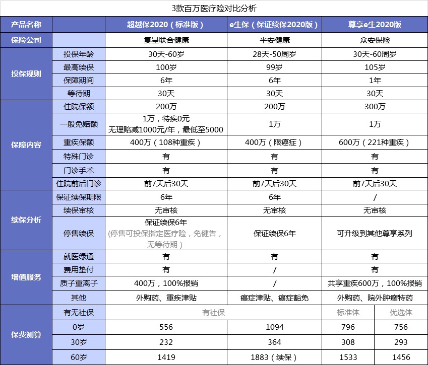 醫(yī)療險第1年理賠過，第2年還能續(xù)保嗎？