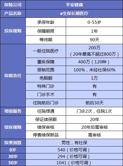 誰說醫(yī)療險續(xù)保難？這款保20年的產(chǎn)品，足夠顛覆市場！