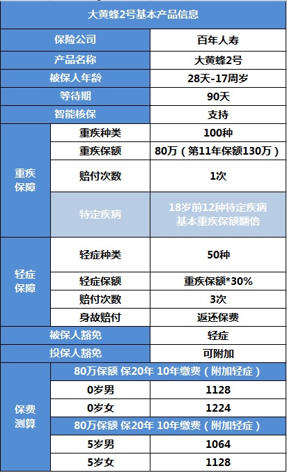 百年大黃蜂2號少兒重疾險(xiǎn)產(chǎn)品測評