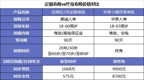 同樣的保障為什么我買的壽險(xiǎn)貴了10倍？