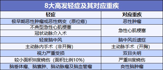 重疾險(xiǎn)也能保輕癥！快來看看好的輕癥保障是啥樣