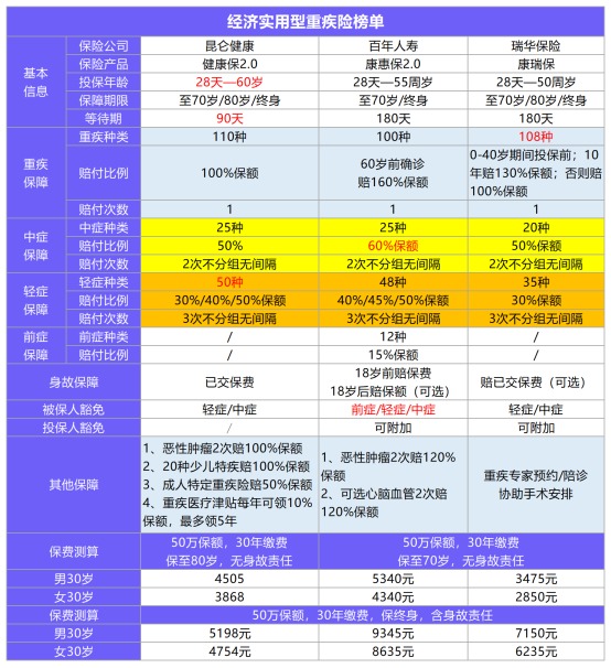 11月最值得買的爆款重疾險都在這！別錯過了！