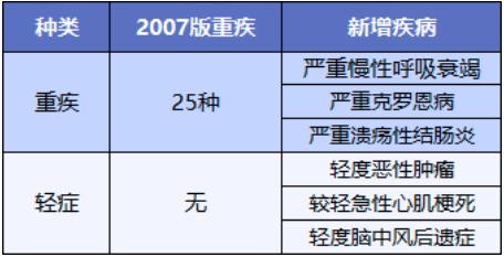 重疾險將重新定義 ，影響每一位投保人！