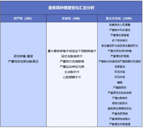 重疾險將重新定義 ，影響每一位投保人！