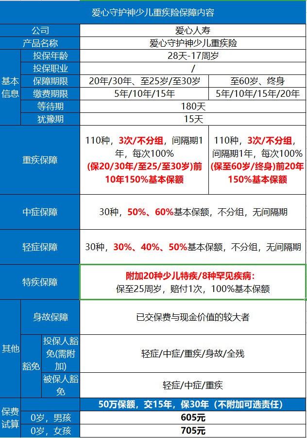 愛心守護(hù)神少兒重疾險(xiǎn)好不好？