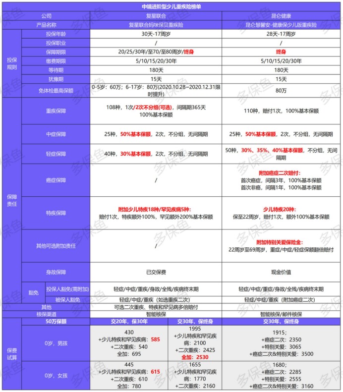 12月少兒重疾險榜單重磅上線！