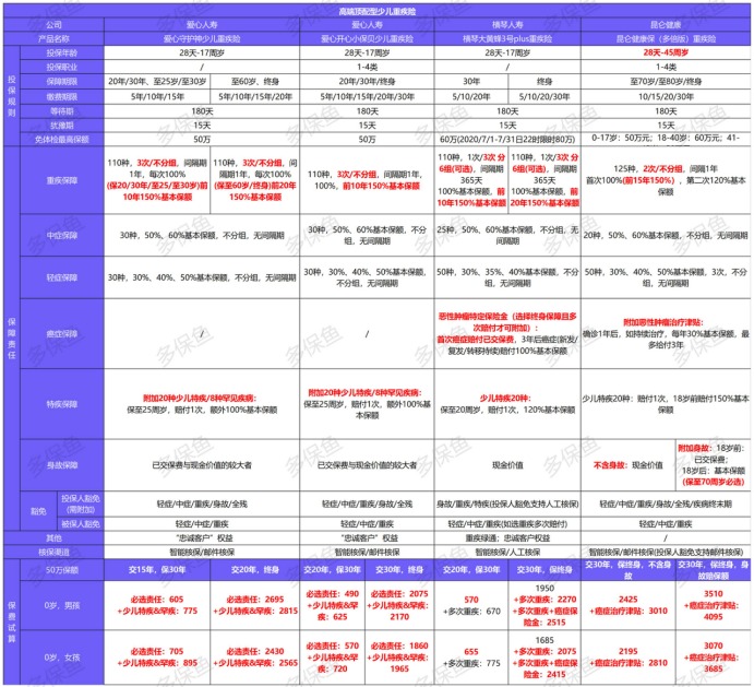 12月少兒重疾險榜單重磅上線！