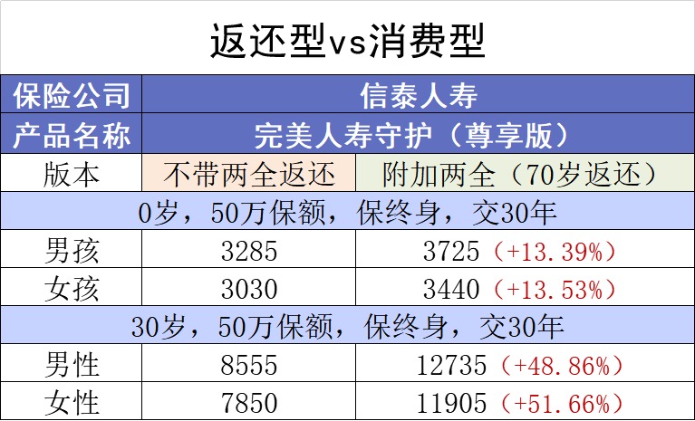 保險(xiǎn)交20年能返錢，真的劃算嗎？