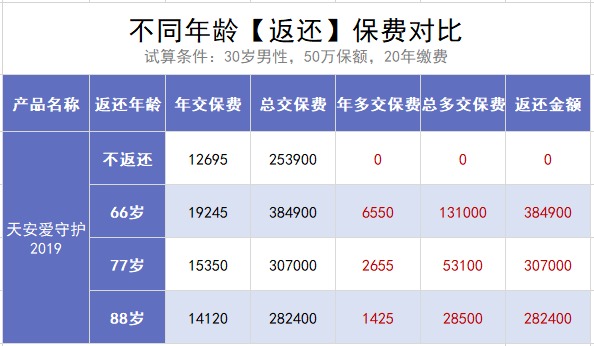 保險(xiǎn)交20年能返錢，真的劃算嗎？