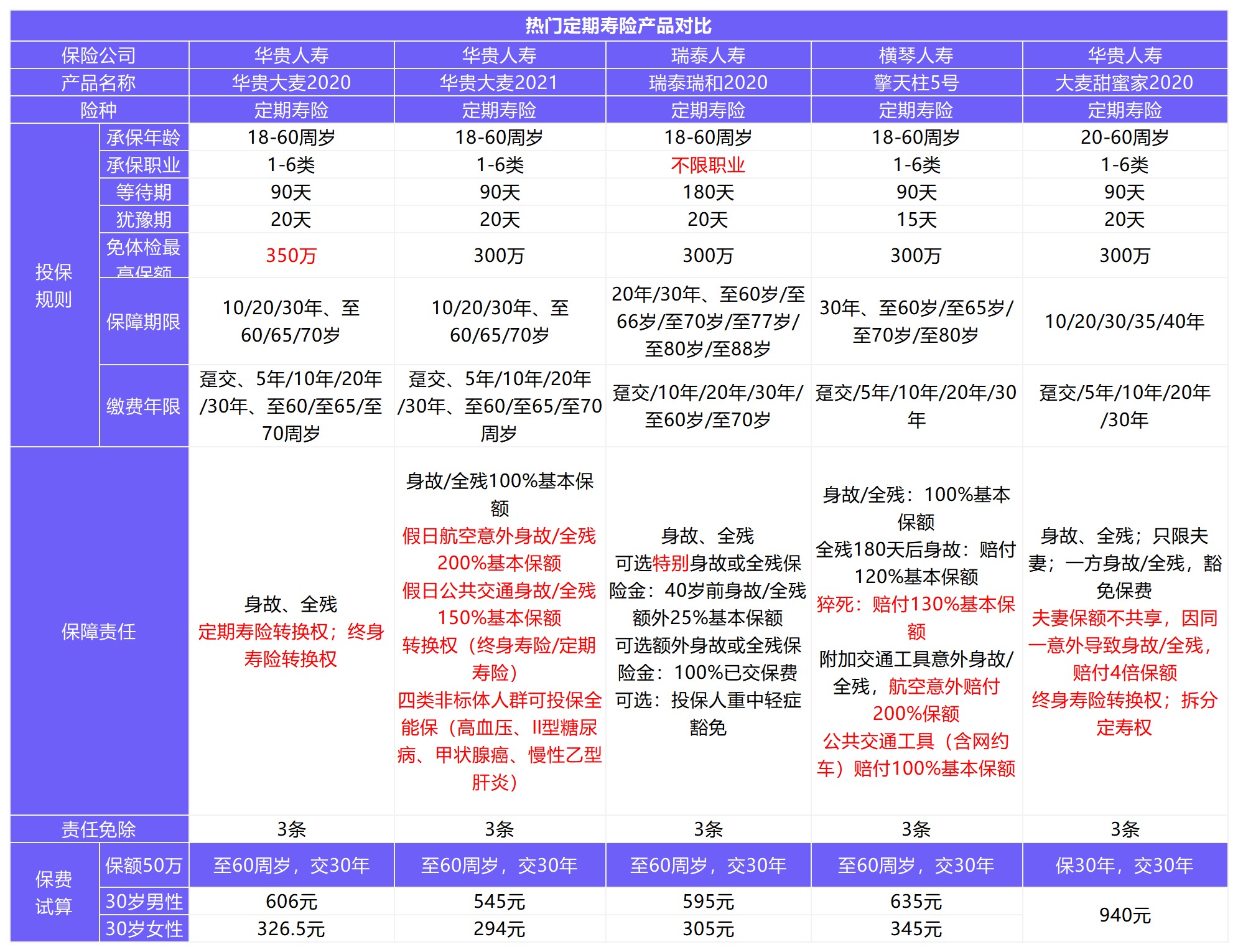 12月壽險榜單來了，最值得買了都在這！