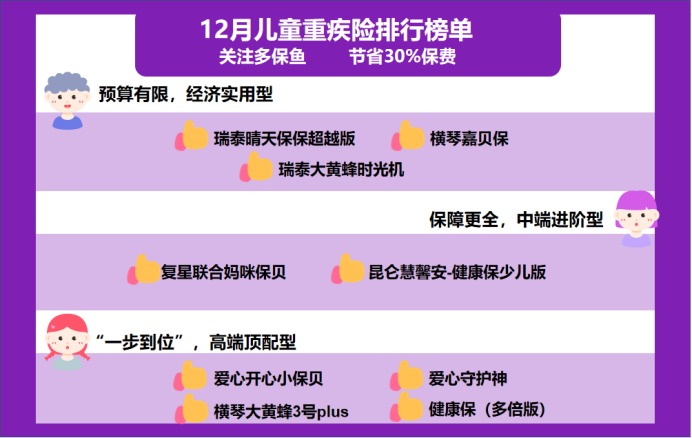 12月少兒重疾險榜單重磅上線！