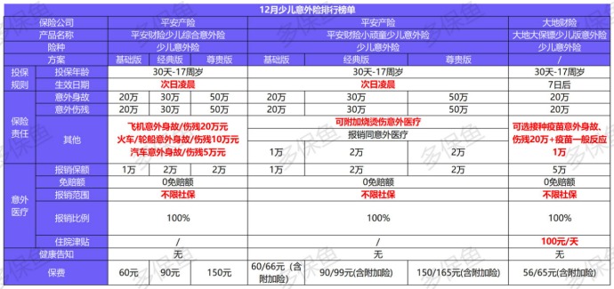 2020年最后的意外險榜單！