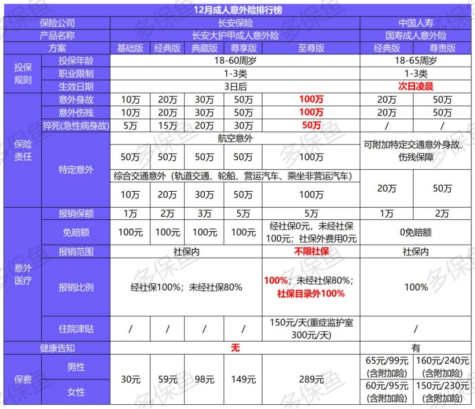 2020年最后的意外險榜單！