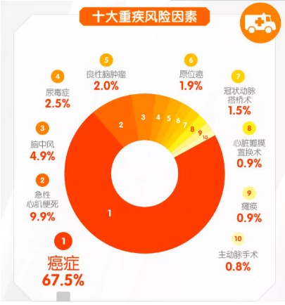 對心腦血管疾病友好的重疾險有哪些？