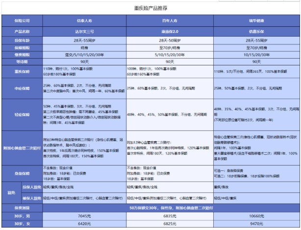 對心腦血管疾病友好的重疾險有哪些？
