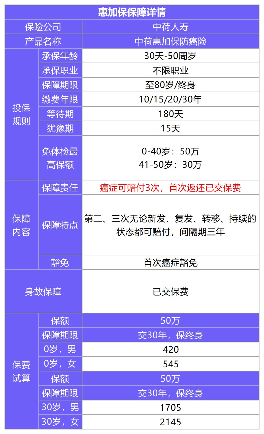 中荷惠加保防癌險(xiǎn)測評