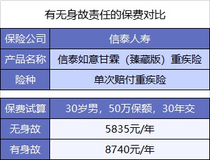  買重疾險(xiǎn)不加身故，真的省錢了嗎？