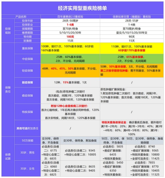 年初巨獻(xiàn)：1月重疾險(xiǎn)榜單公布！