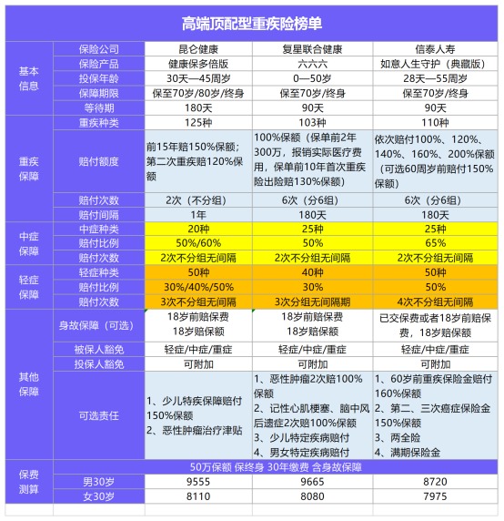 年初巨獻(xiàn)：1月重疾險(xiǎn)榜單公布！