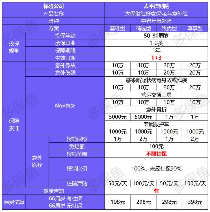 保險榜單 | 3月熱銷意外險榜單