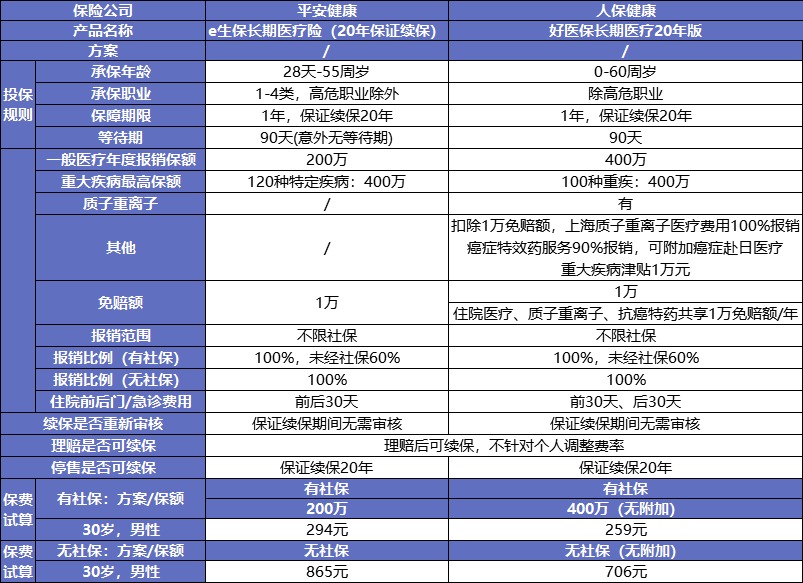 保證續(xù)保的醫(yī)療險可以代替重疾險嗎？