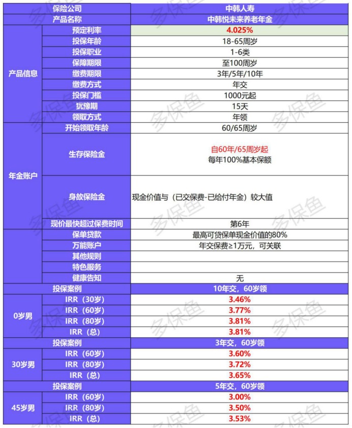 中韓悅未來養(yǎng)老年金產(chǎn)品測評(píng)