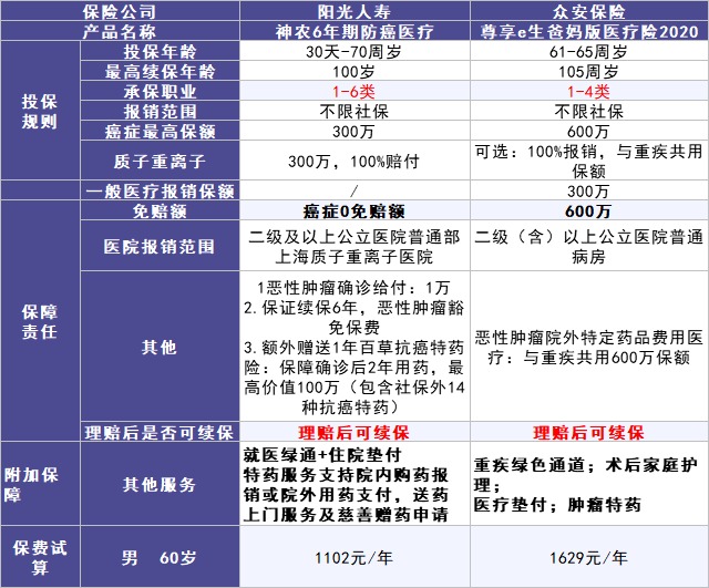 50歲以上爸媽，還能買什么保險？看完你就懂了！