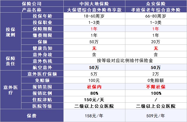 50歲以上爸媽，還能買什么保險？看完你就懂了！