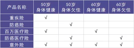 50歲以上爸媽，還能買什么保險？看完你就懂了！