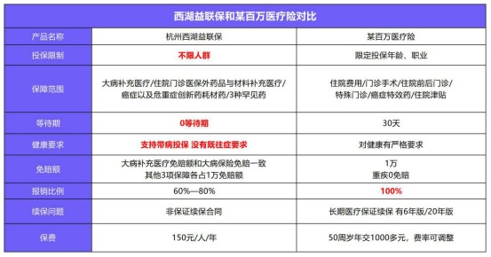 益聯(lián)保vs百萬醫(yī)療險怎么選？
