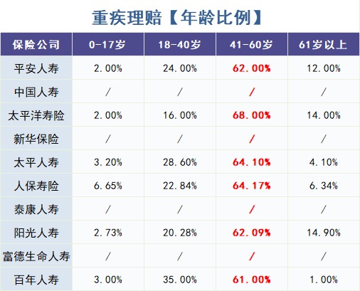 重疾險(xiǎn)怎么買？理賠數(shù)據(jù)告訴你！