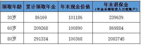 愛心人壽心相隨年金保險(xiǎn)測評