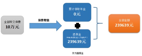 愛心人壽心相隨年金保險(xiǎn)測評