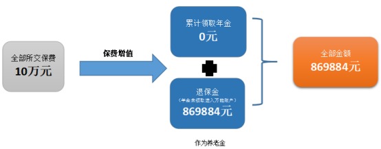 愛心人壽心相隨年金保險(xiǎn)測評