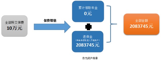 愛心人壽心相隨年金保險(xiǎn)測評