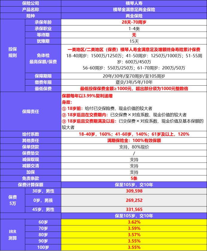 金滿意足兩全險(xiǎn)產(chǎn)品測(cè)評(píng)