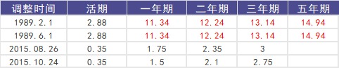 負(fù)利率時(shí)代來臨，我們手里的錢該何去何從？