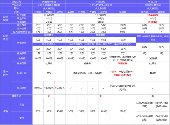 保險榜單 | 3月熱銷意外險榜單