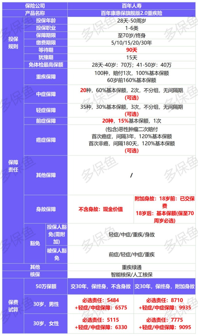新定義重疾險扎堆上線！3月必買清單