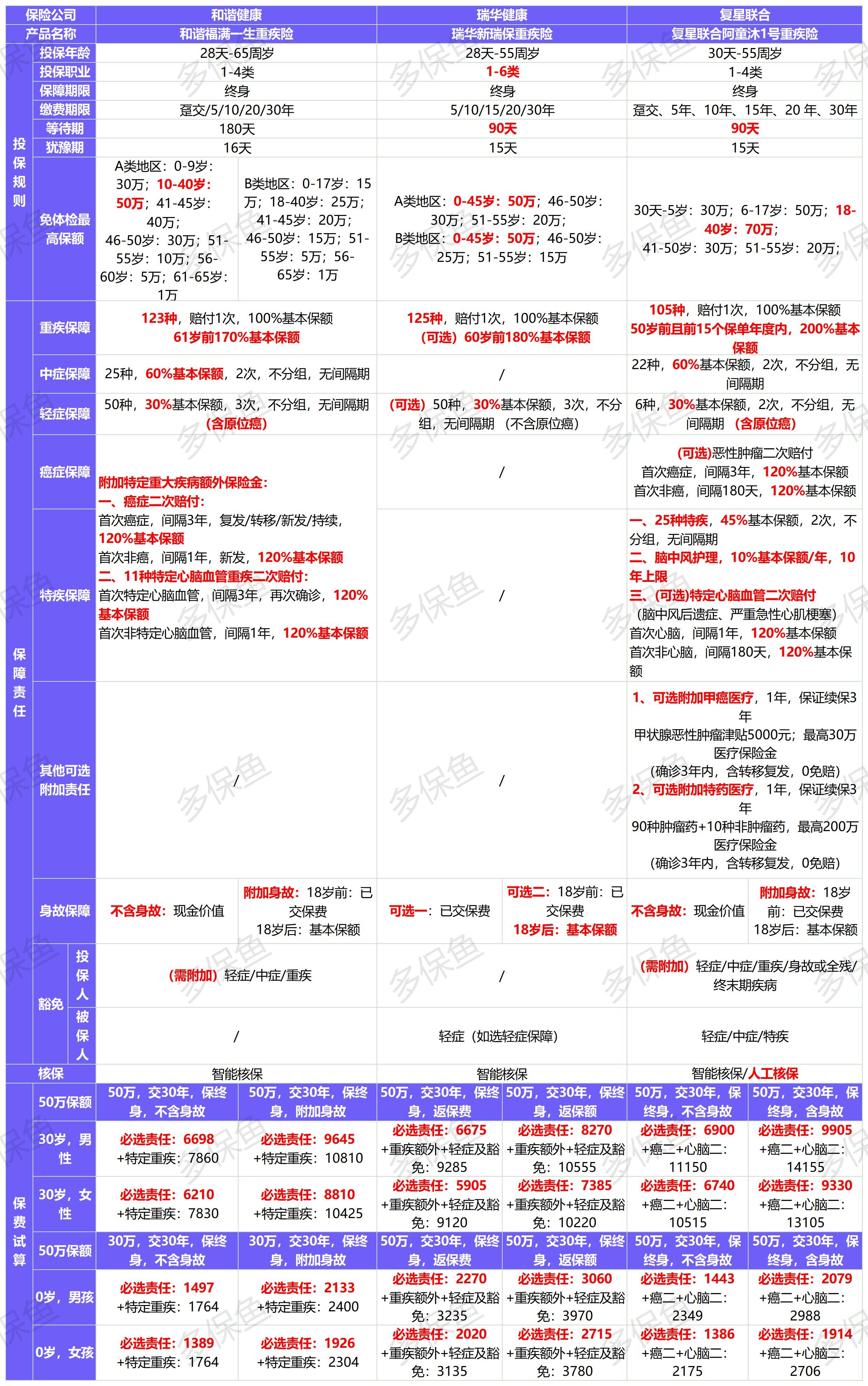 新定義重疾險扎堆上線！3月必買清單