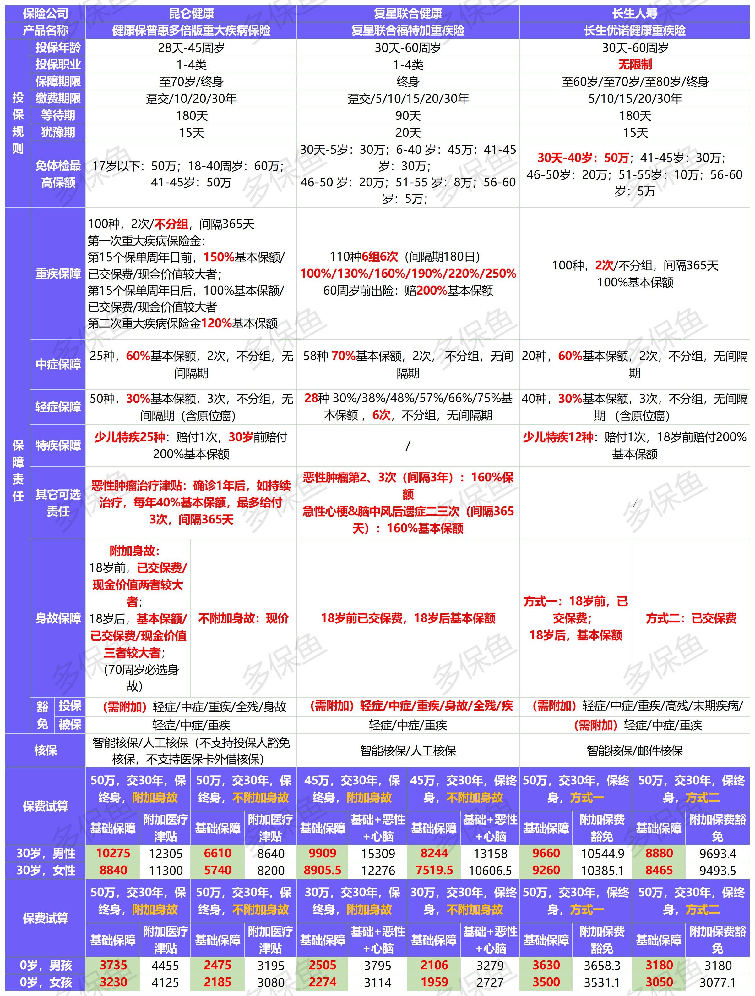 4月榜單 | 哪款重疾險性價比最高？