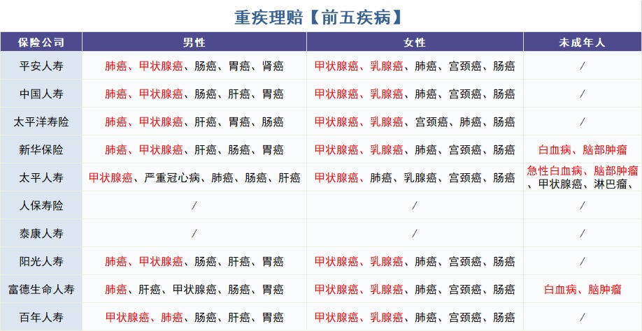 怎么買對重疾險？看理賠數(shù)據(jù)！
