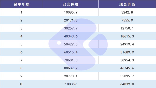 100%全額退保？背后的坑你想不到！