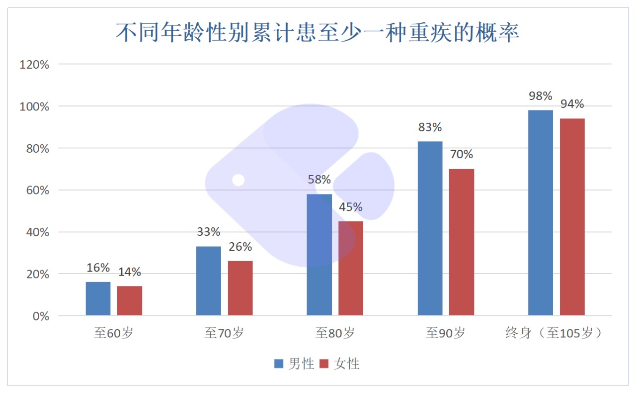 精算師告訴你：重疾險(xiǎn)到底要不要買！