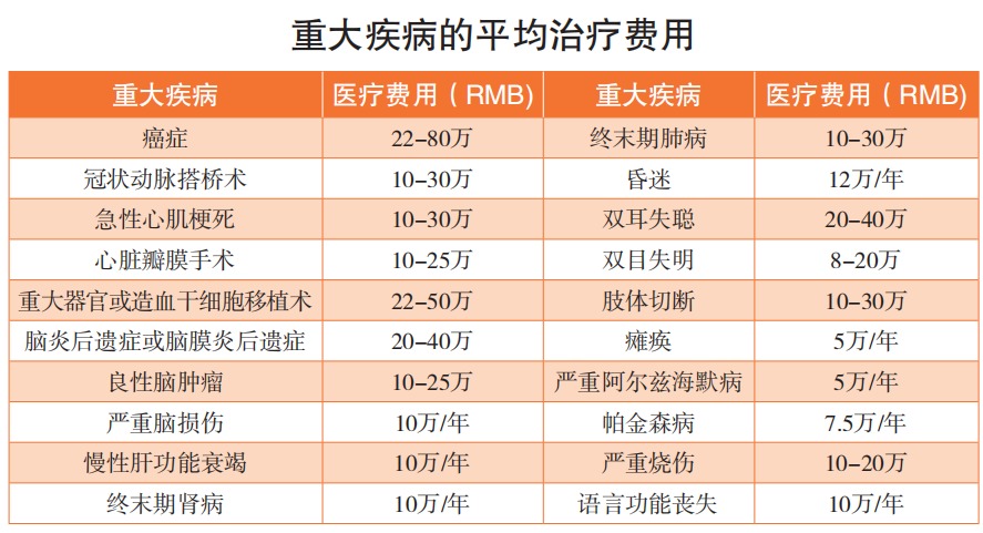 精算師告訴你：重疾險(xiǎn)到底要不要買！