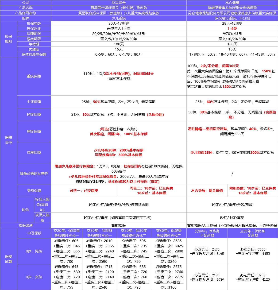 4月榜單 | 哪款重疾險性價比最高？