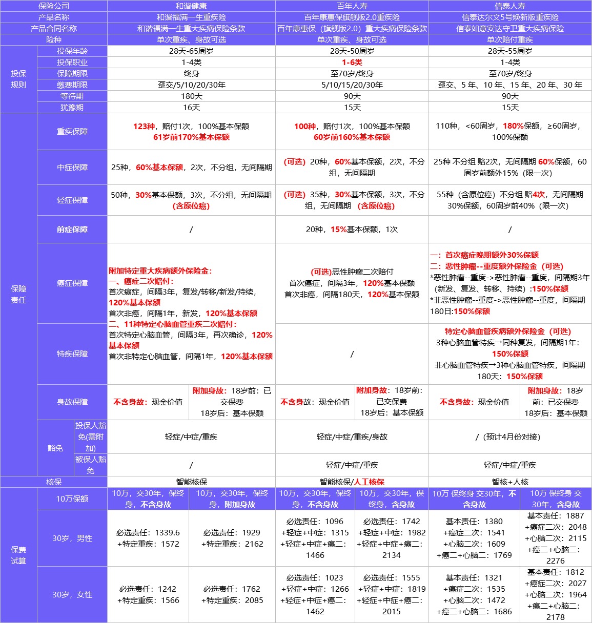 4月榜單 | 哪款重疾險性價比最高？
