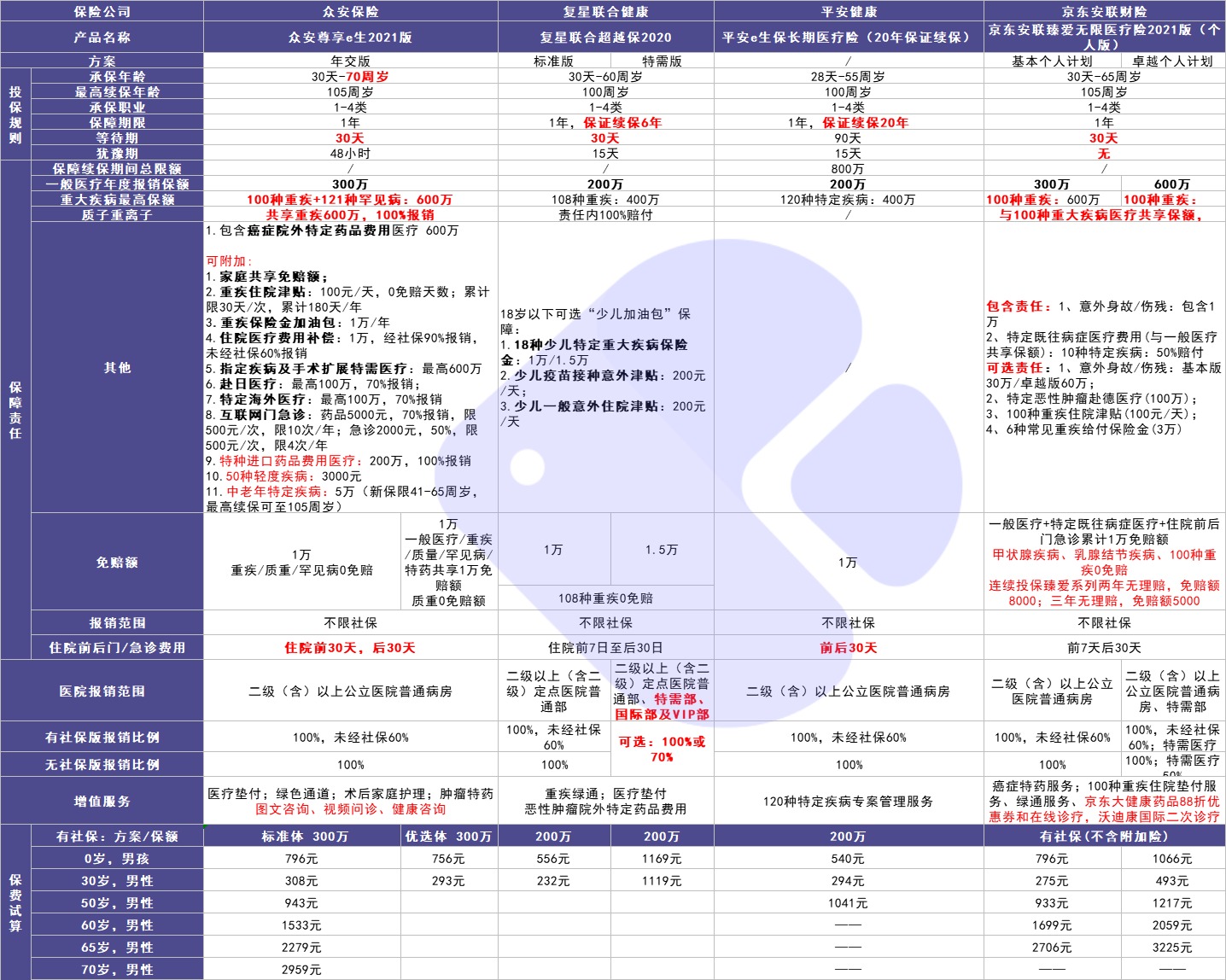 4月榜單 | 最值得買的醫(yī)療險都在這里！