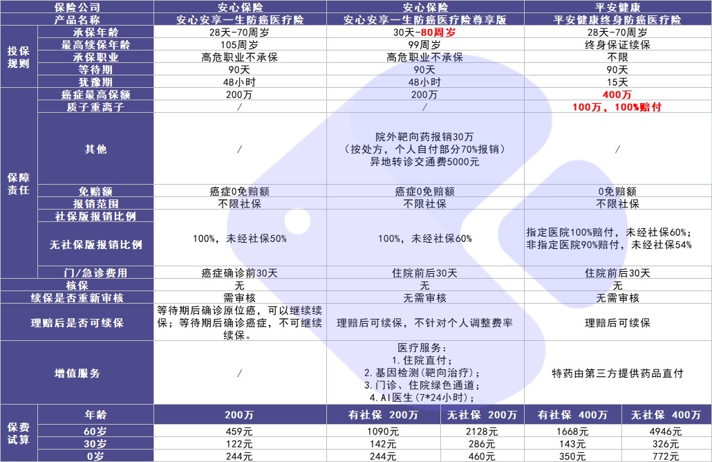 4月榜單 | 最值得買的醫(yī)療險都在這里！