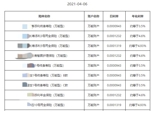 利率超5%？日計息月復利的萬能險，竟然會虧錢！